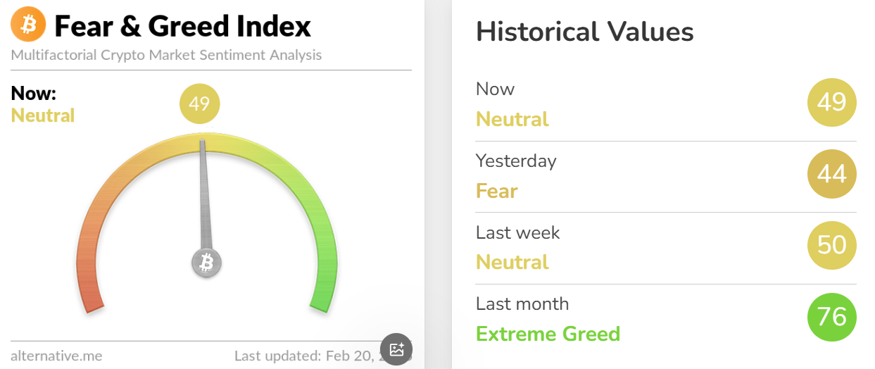 今日恐慌与贪婪指数为 49，市场情绪处于「中性状态」