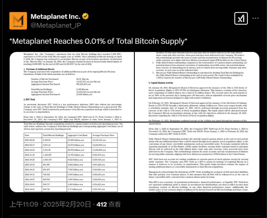 日本上市公司 Metaplanet 宣布持有比特币数量达总供应量的 0.01%