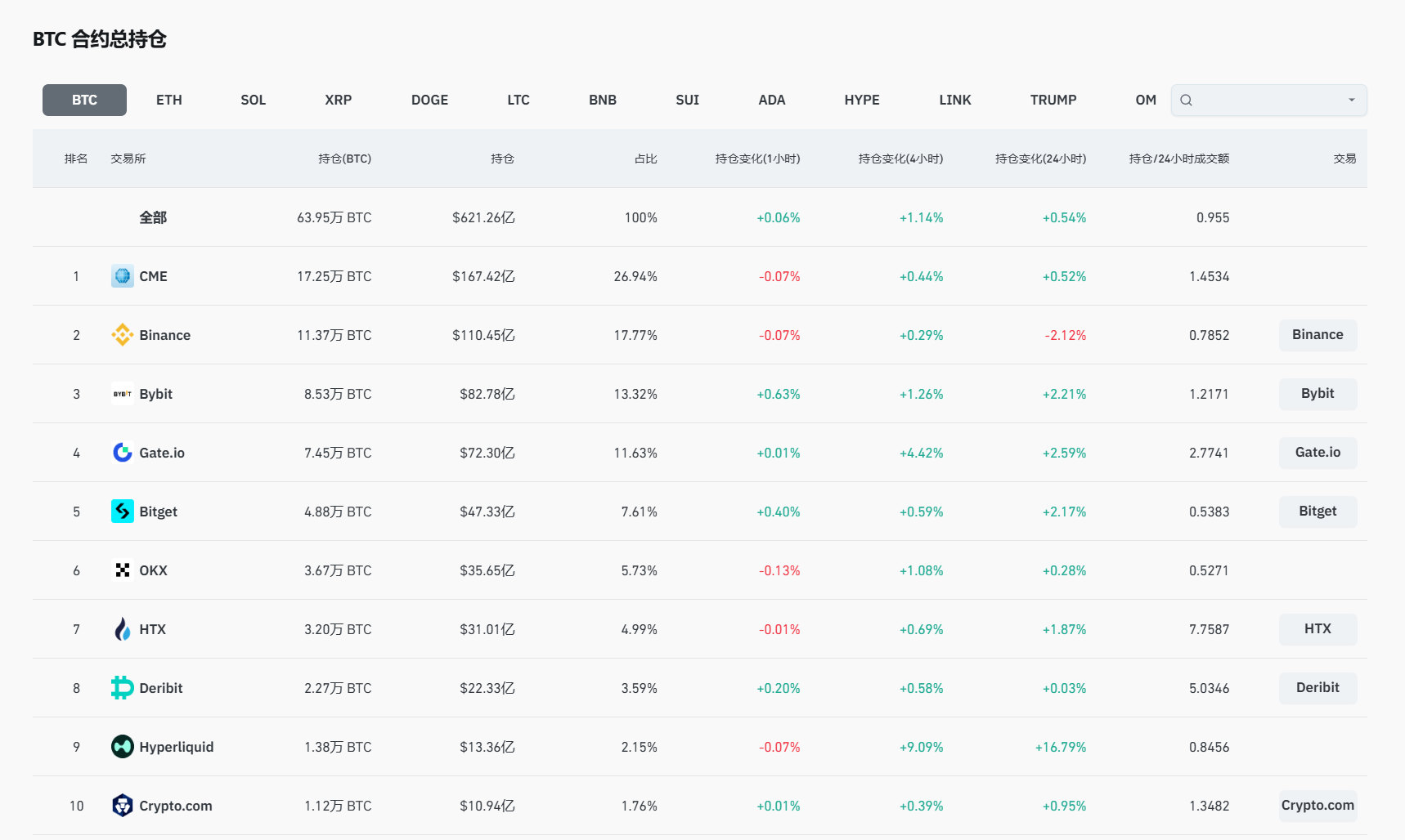 全网 BTC 合约未平仓量达 621 亿美元