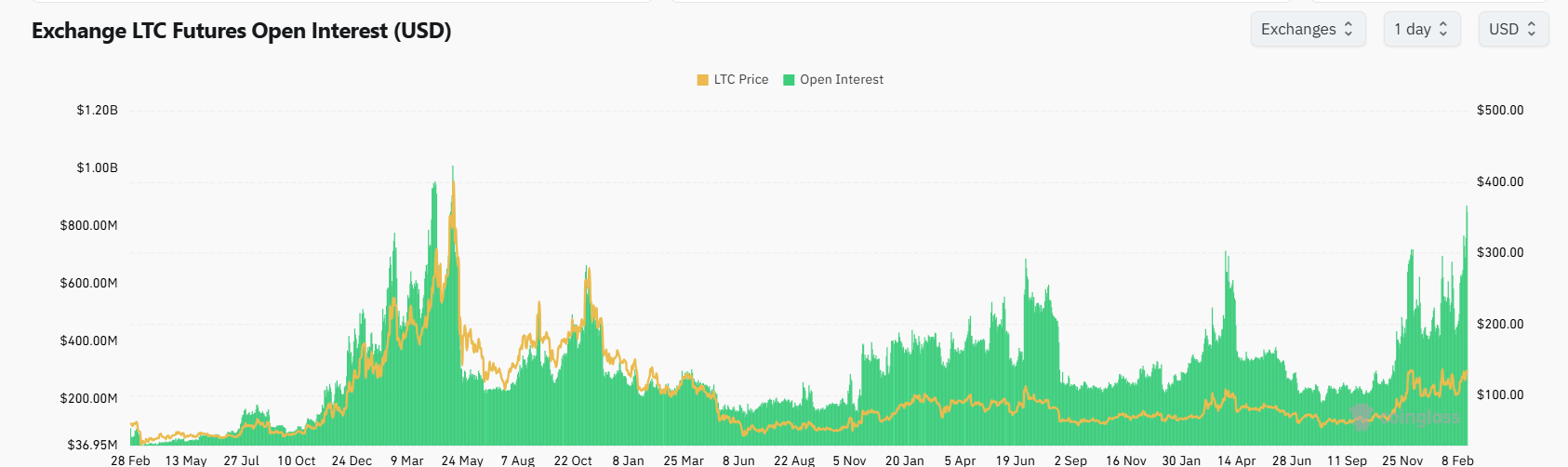 数据：LTC 合约未平仓量创 2021 年以来新高，达 8.94 亿美元