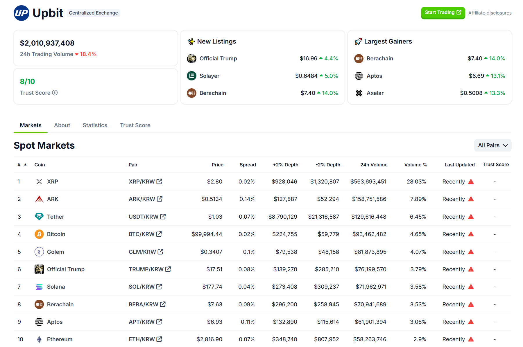 Upbit 24 小时交易量排行：XRP、ARK、USDT 位居前三