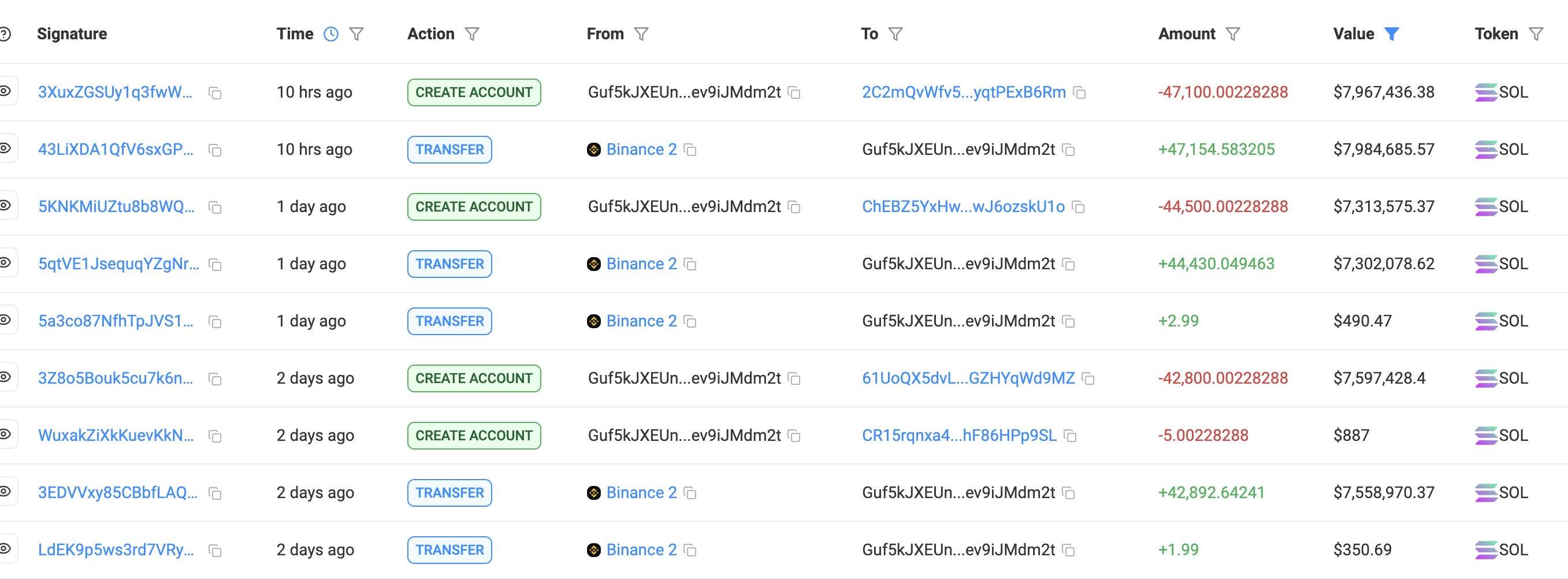 某鲸鱼在过去 10 小时内从币安提取并质押 4.7 万枚 SOL，约合 798 万美元