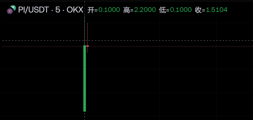 PI 在 OKX 上开盘触及 2.2 美元，现报 1.5546 美元