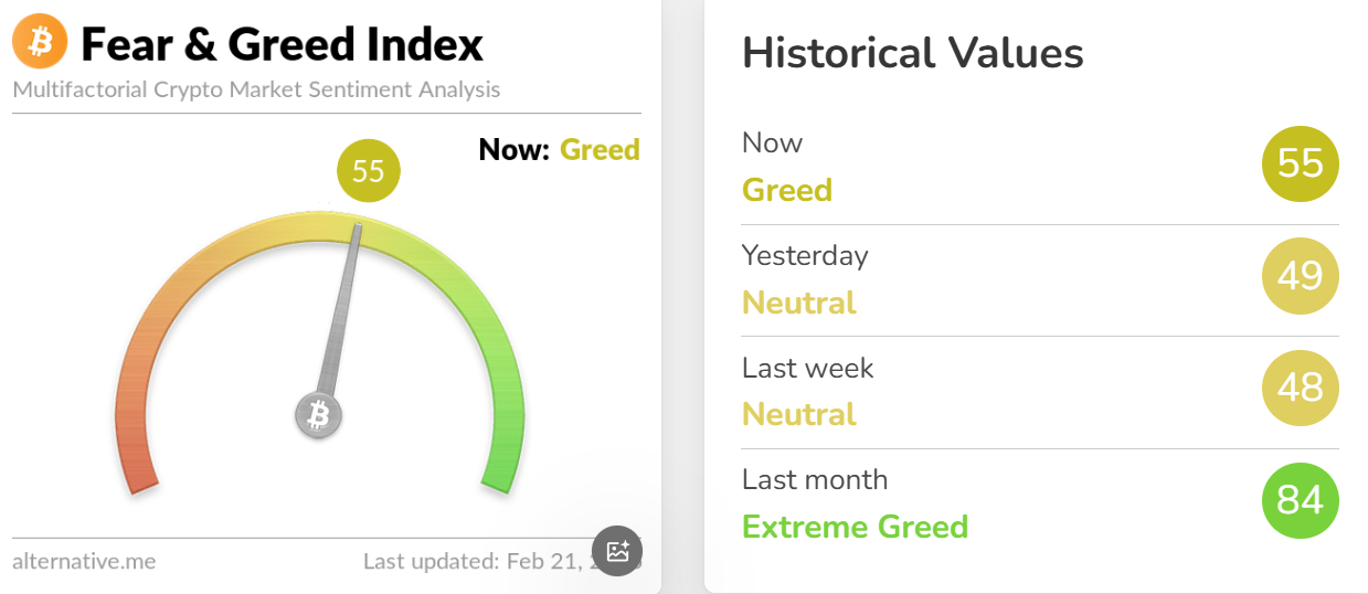 今日恐慌与贪婪指数升至 55，处于「贪婪状态」