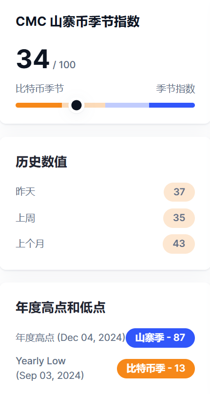 山寨币季节指数降至 34，较昨日下跌 3 点