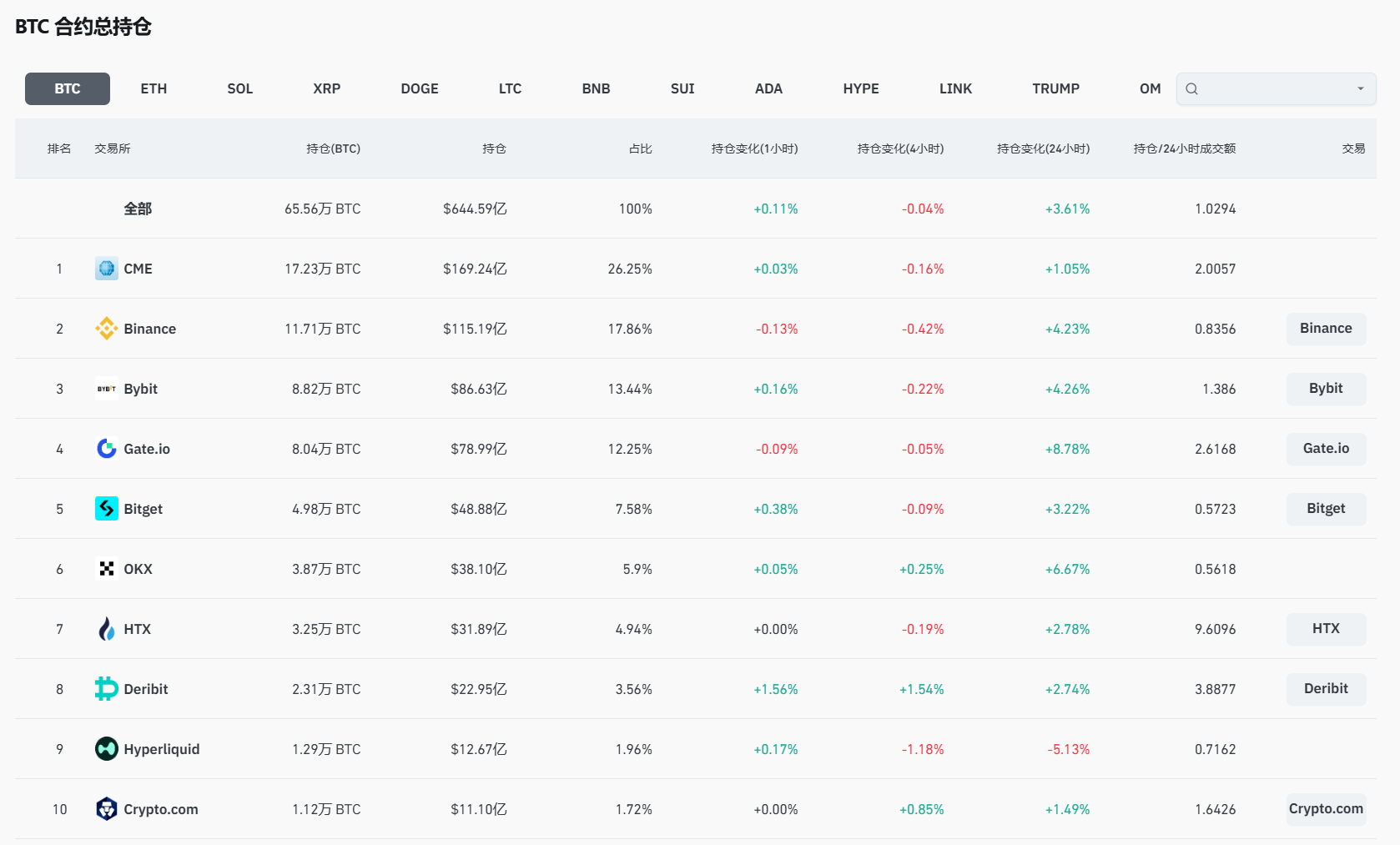 全网 BTC 合约未平仓量达 644.59 亿美元
