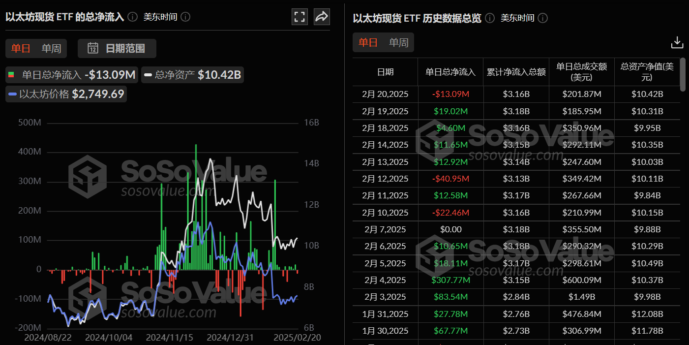 以太坊现货 ETF 昨日总净流出 1309.15 万美元,过去 4 日净流入后首次净流出