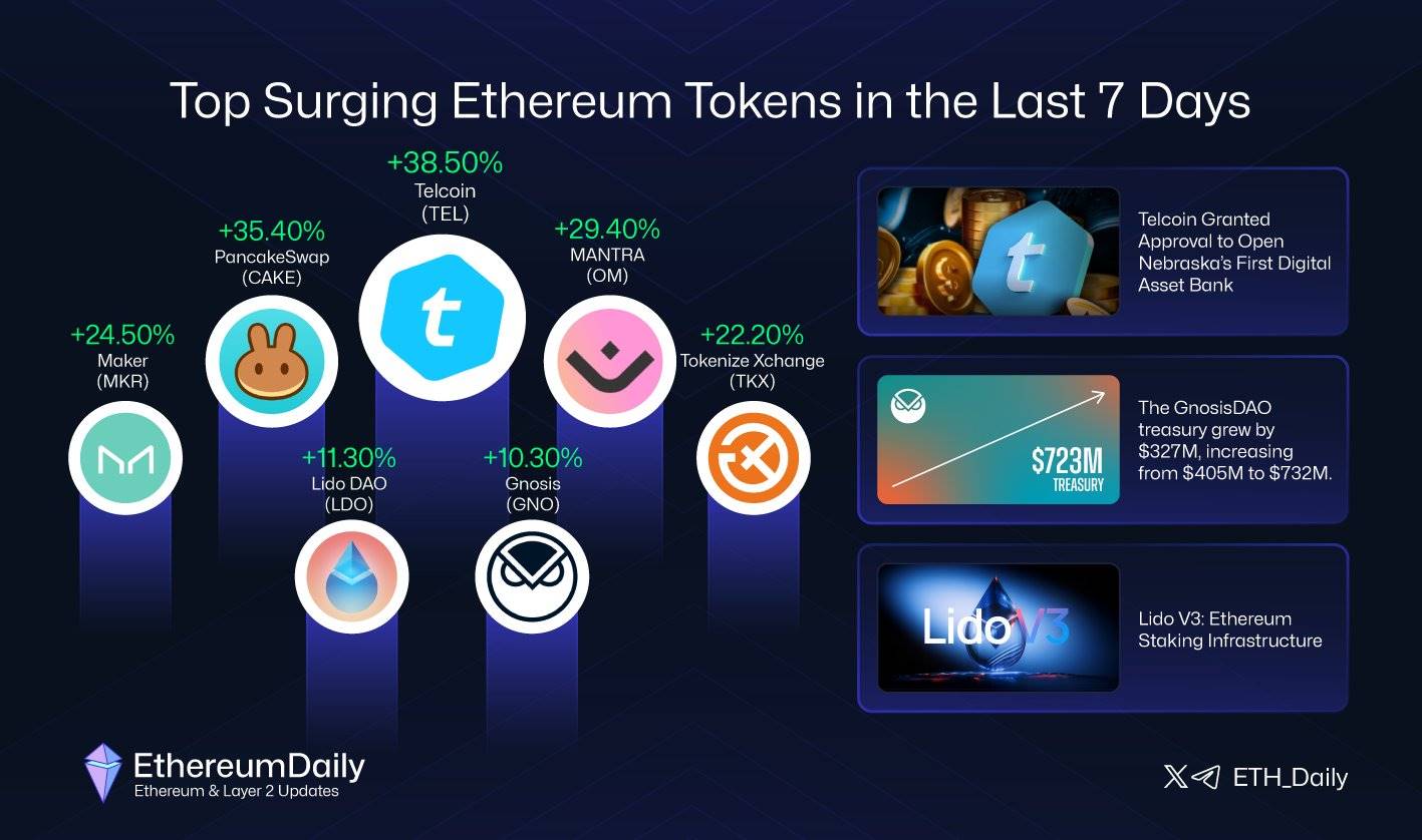 以太坊生态过去 7 天涨幅靠前代币：TEL 上涨 38.50% ，CAKE 上涨 35.40%