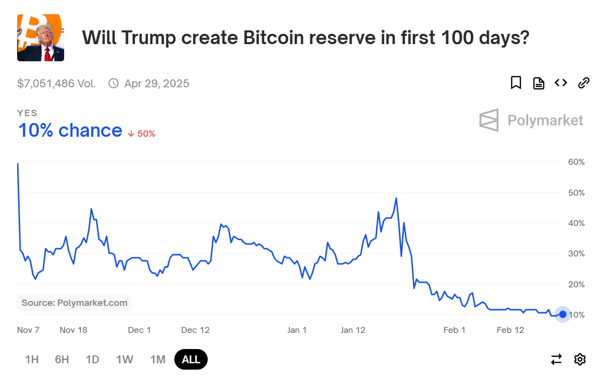 Polymarket 上预测“特朗普在上任 100 天内建立比特币储备”的概率降至 10%