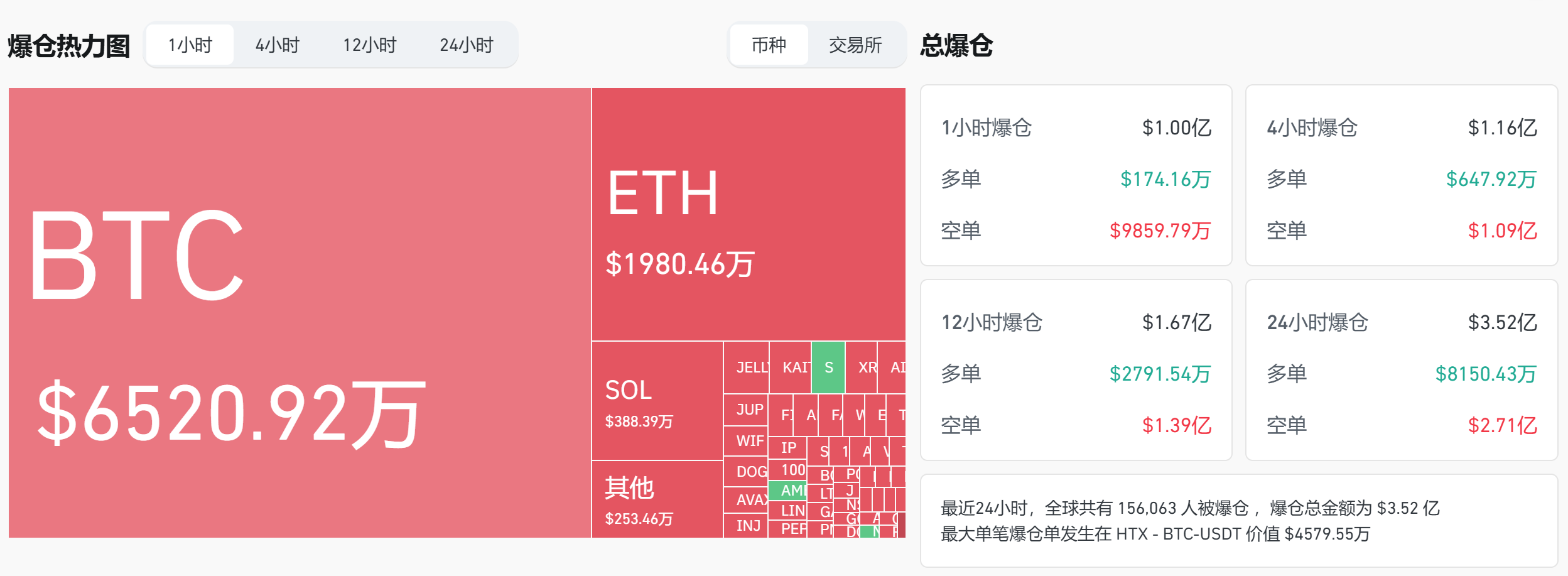 过去 1 小时全网爆仓 1 亿美元，主爆空单