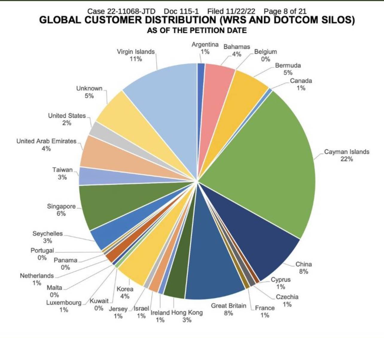 FTX 债权人代表：中国等五个地区暂无法参与破产分配，中国用户占比达 8%