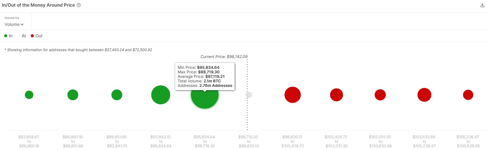 IntoTheBlock：270 万地址在 9.71 万美元价位买入比特币，或成强力支撑位