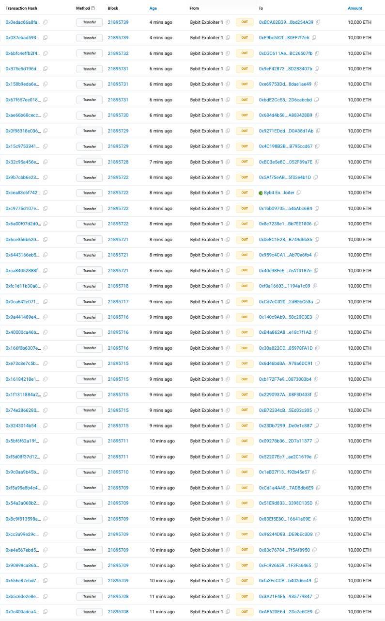 ZachXBT：Bybit 黑客已将 10000 枚 ETH 分散至 39 个地址