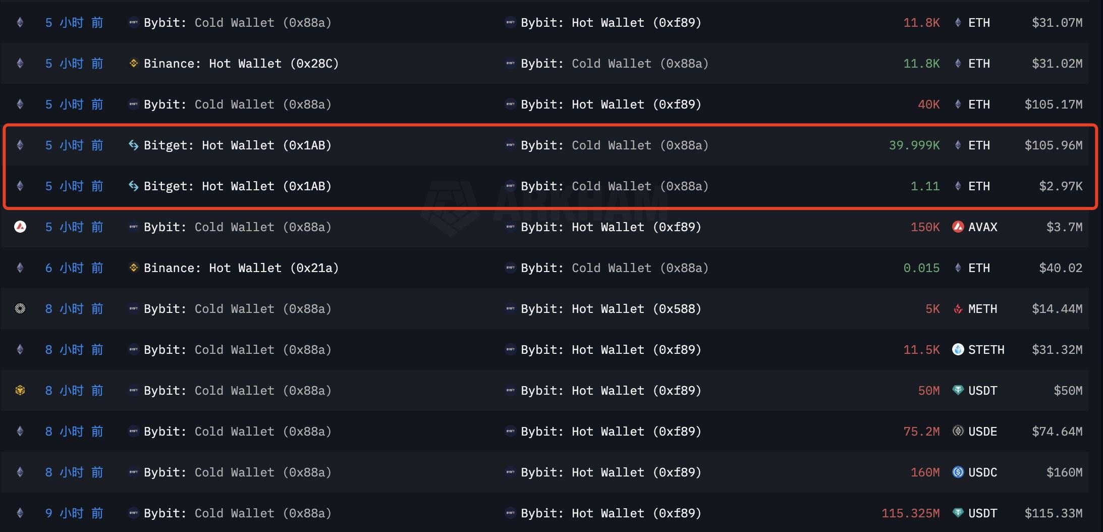 Bitget 向 Bybit 支援 4 万枚 ETH 借款以缓解提现压力