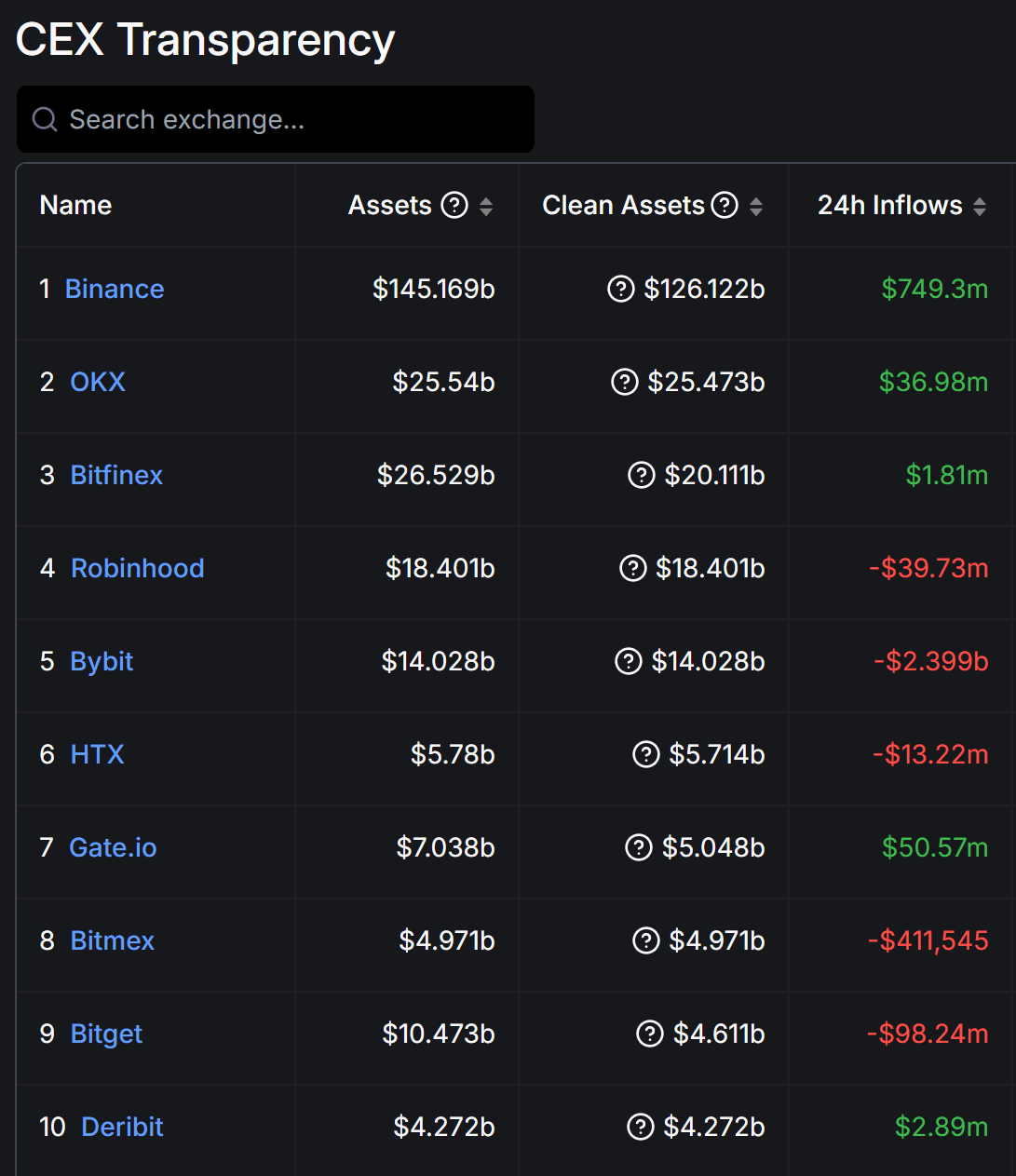 数据:Bybit 黑客事件后主要交易所资金流向分化,币安净流入 7.49 亿美元