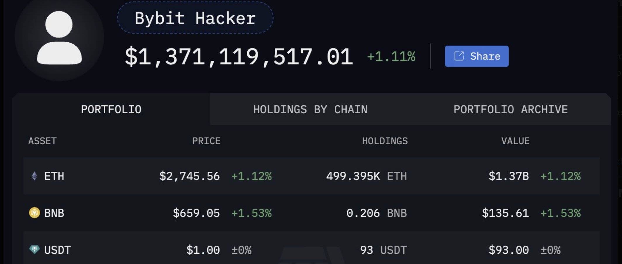 Bybit 黑客 ETH 持有量超过富达、Vitalik，成为全球第 14 大持有者