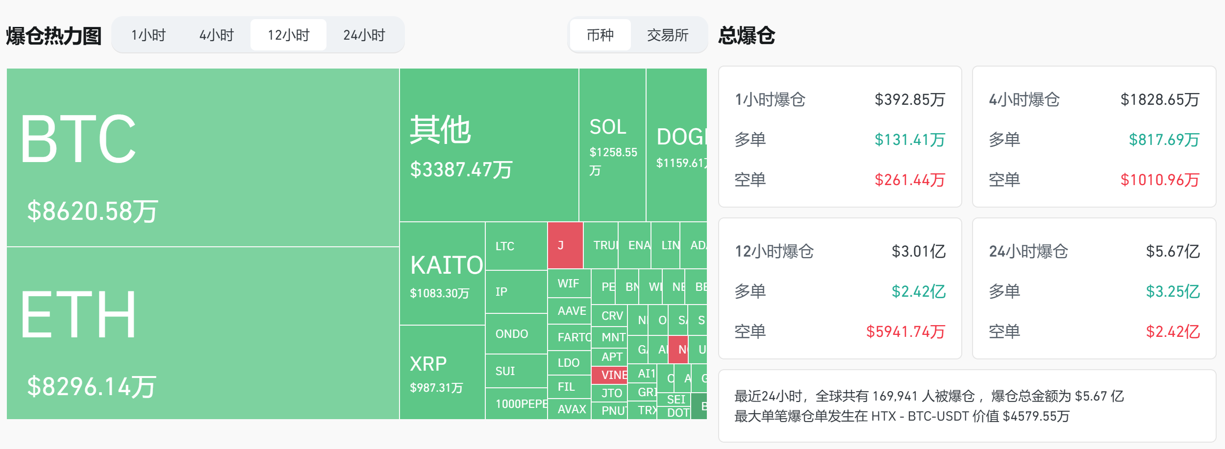 Bybit 攻击事件后全网爆仓金额达 3.01 亿美元,ETH 爆仓 8296.14 万美元