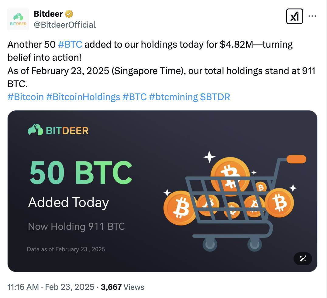比特币矿企 Bitdeer：已增持 50 枚 BTC，总持有量达 911 枚