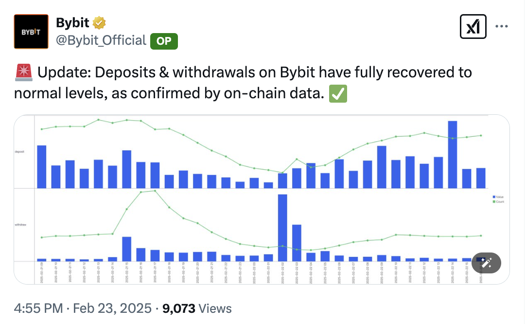 Bybit：存款和取款已完全恢复至正常水平