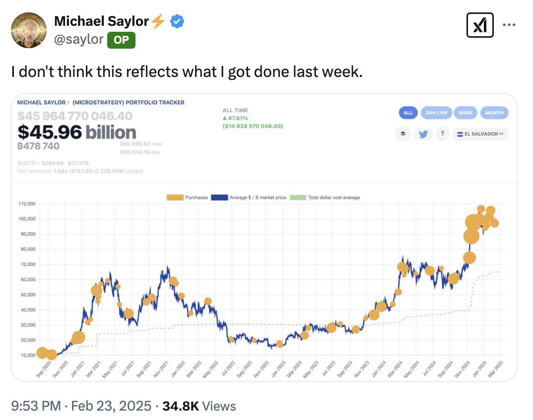 Michael Saylor 再次发布比特币 Tracker 相关信息，或将继续增持BTC