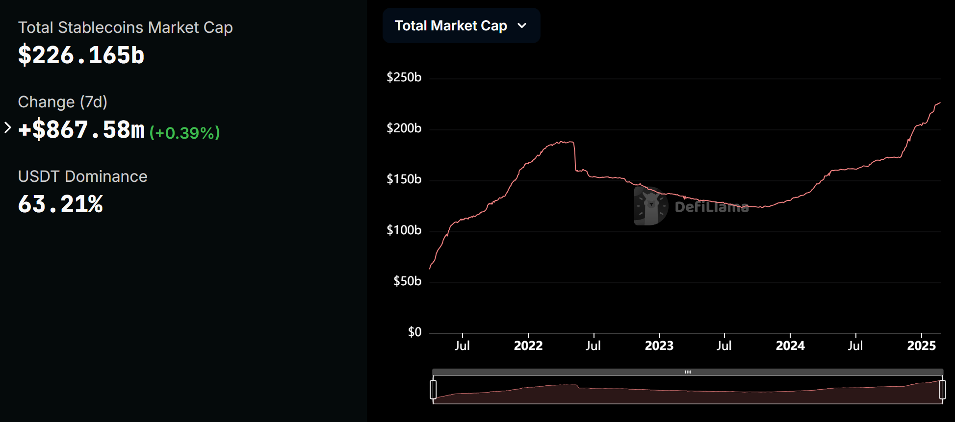 数据：稳定币市值上周增加 8.68 亿美元，环比增长 0.39%