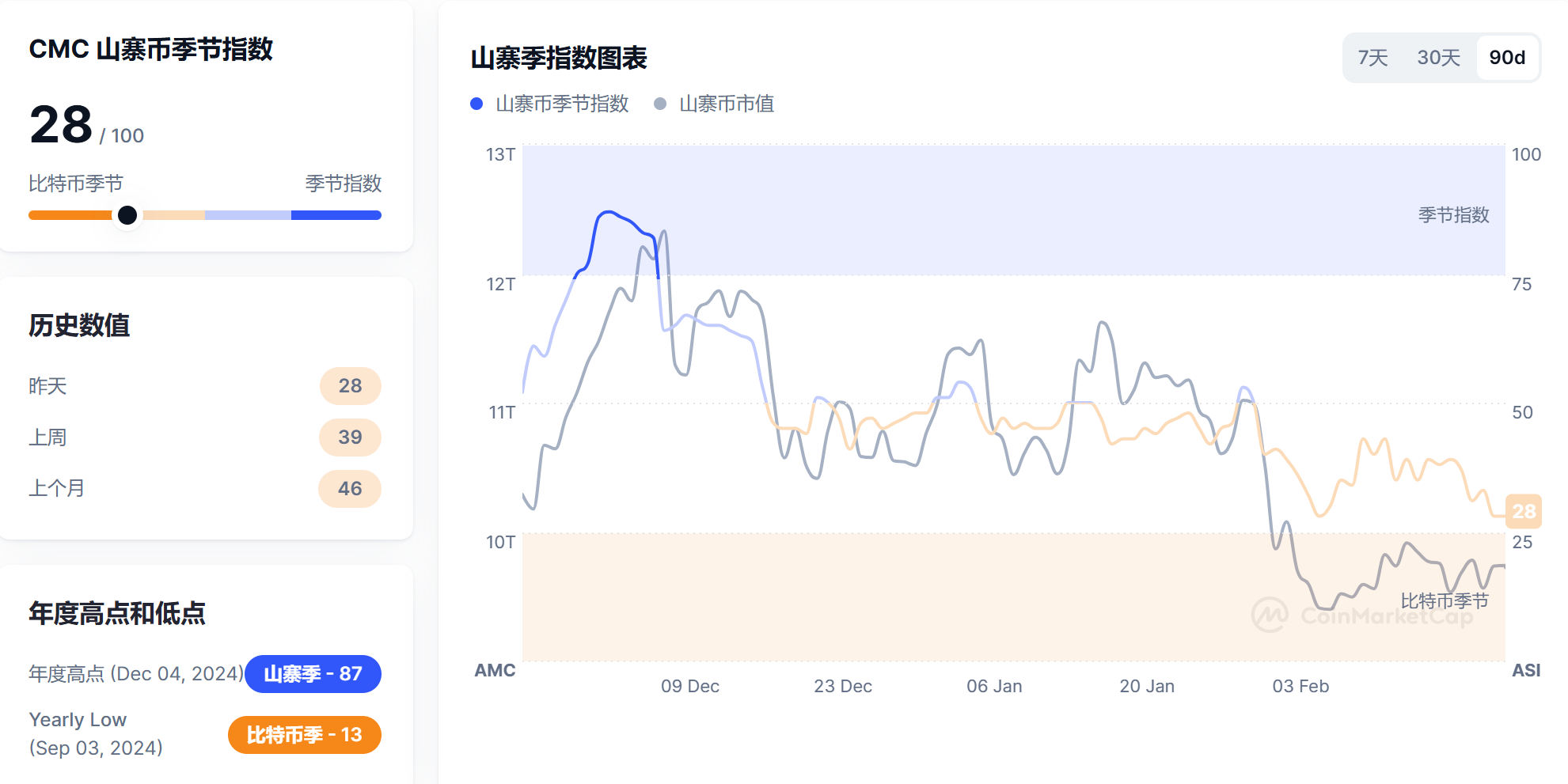山寨币季节指数现报 28，较上周下降 11 点