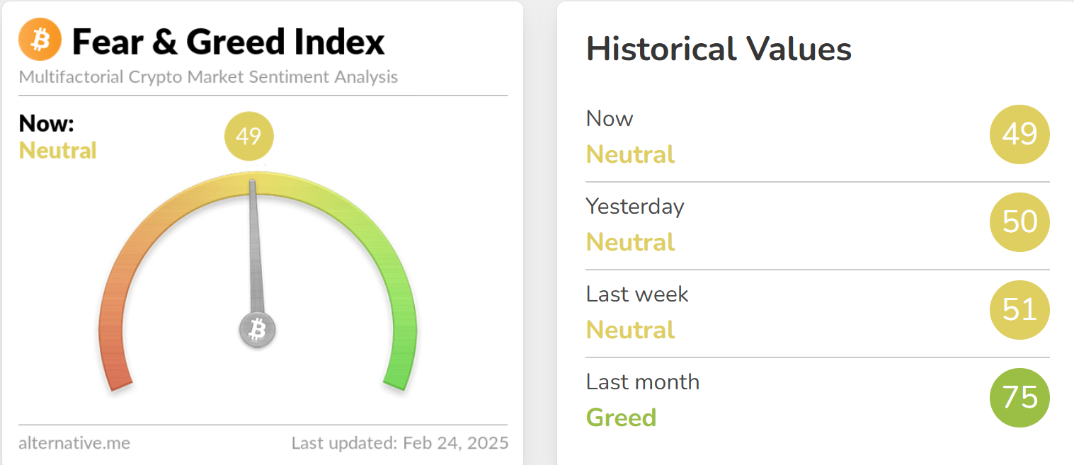 今日加密货币恐慌与贪婪指数报 49，市场情绪维持中性