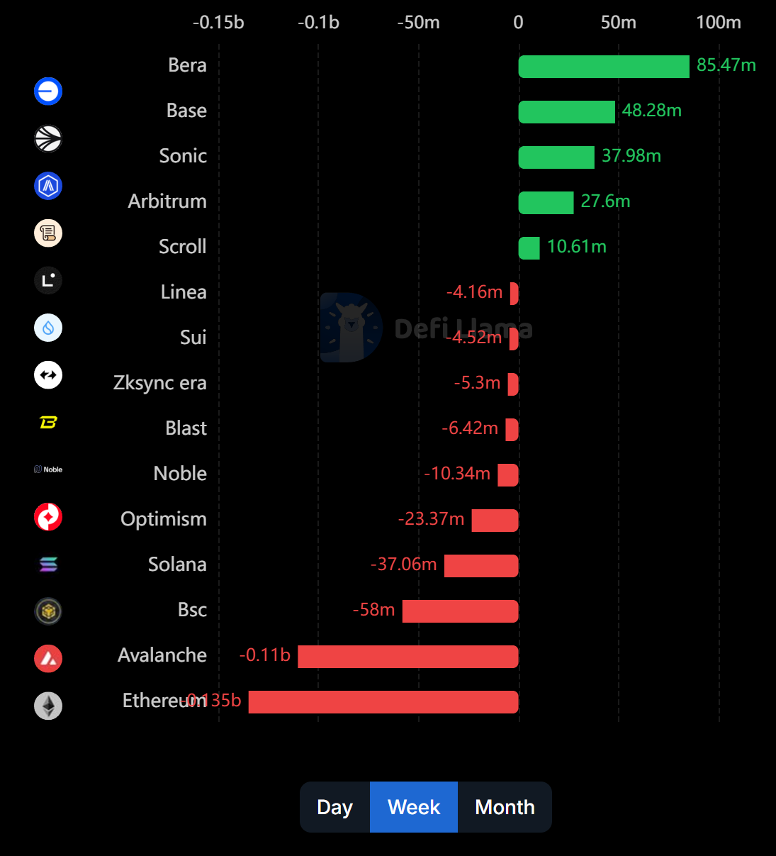 数据：Berachain、Base 和 Sonic 位列过去 7 天跨链桥资金净流入前三
