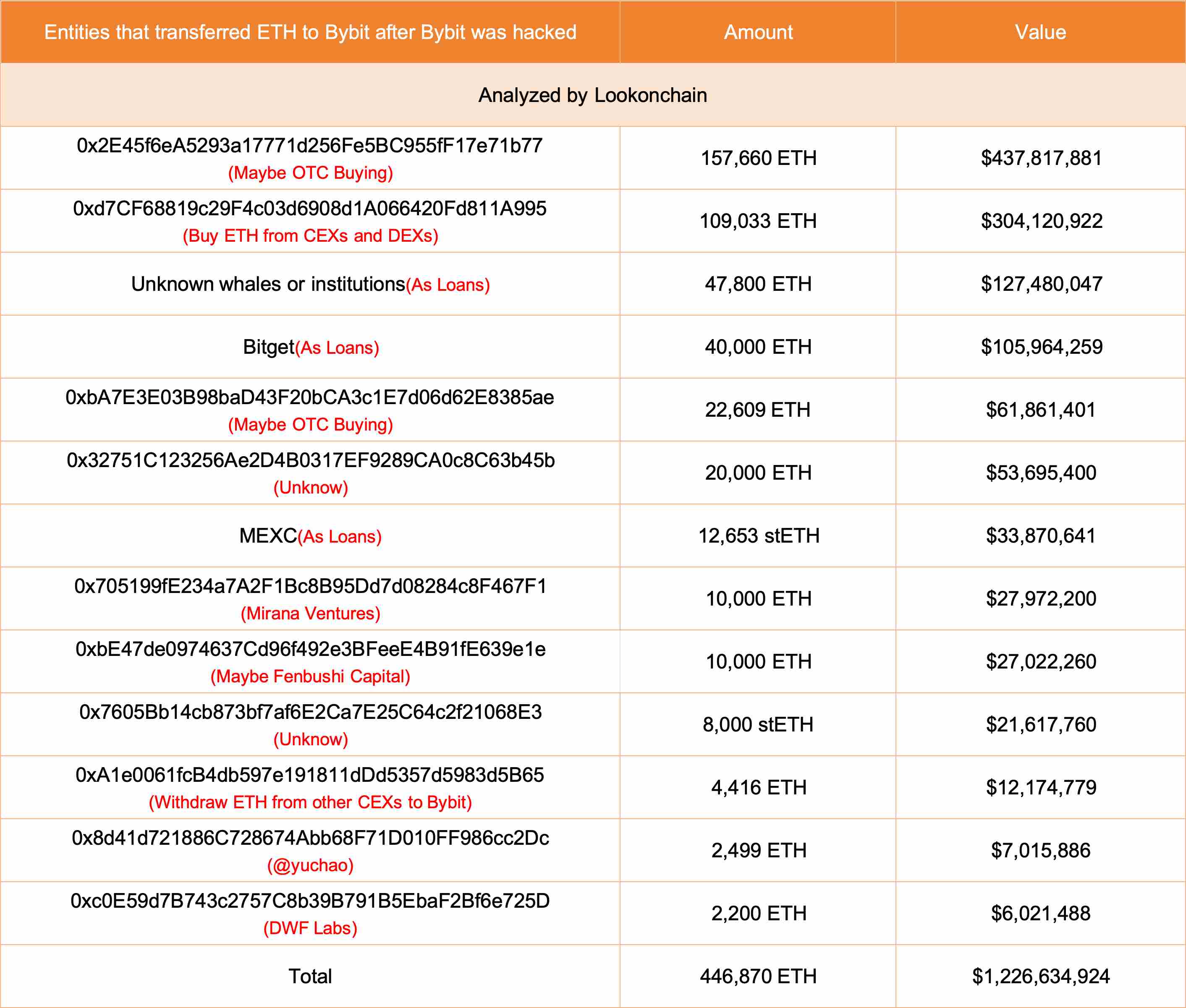 Bybit 已通过多种渠道回笼 44.7 万枚 ETH，接近弥补黑客事件缺口