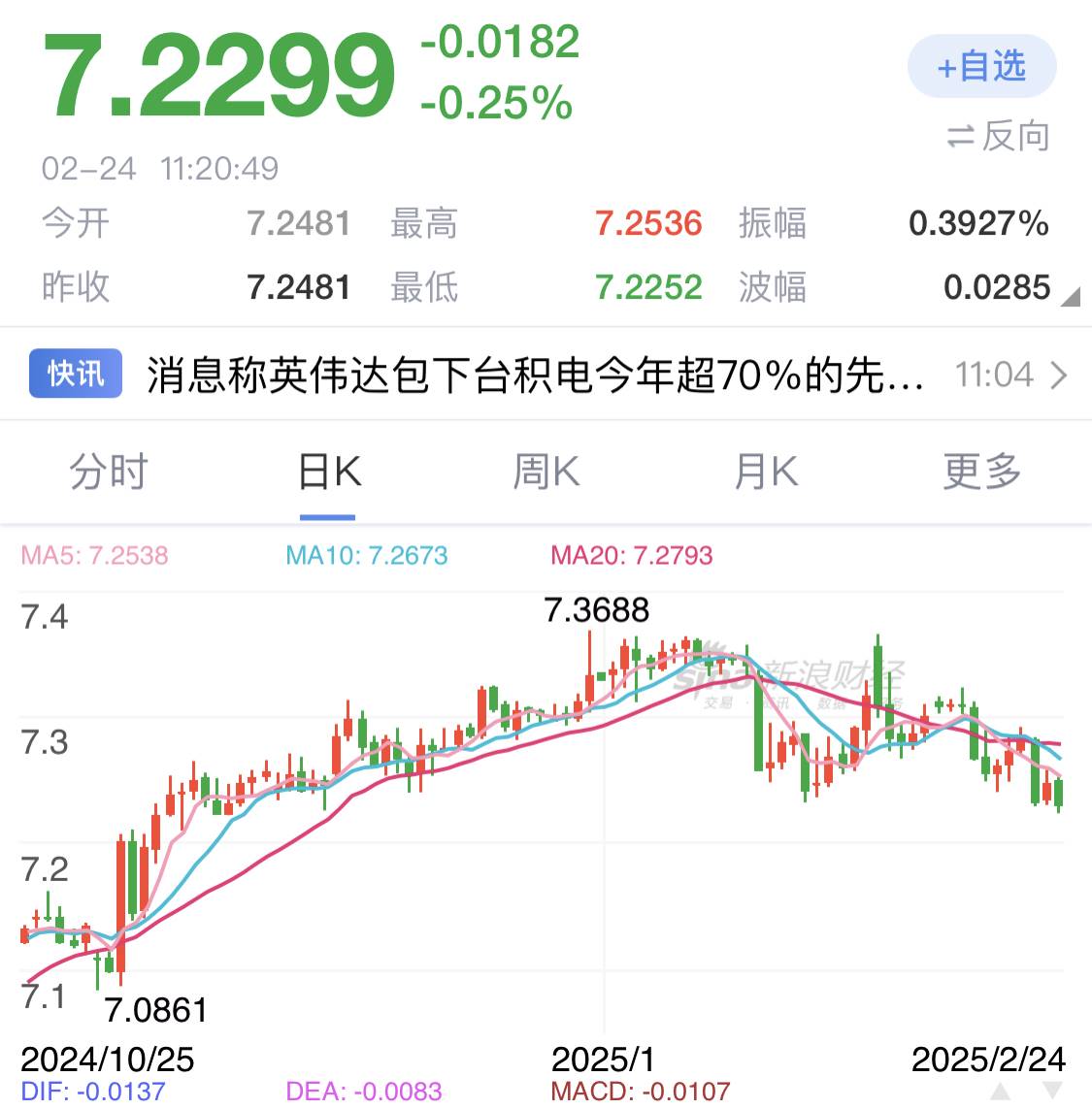 离岸人民币兑美元升破7.23关口，刷新去年11月底以来新高