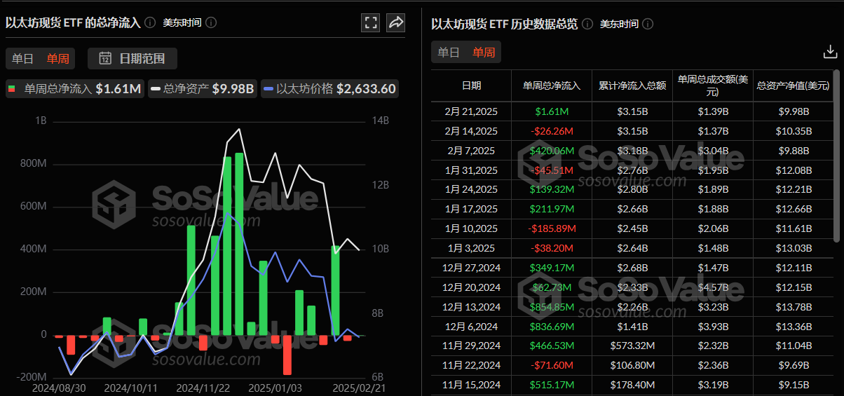 以太坊现货 ETF 上周单周净流入 161 万美金,仅有富达以太坊 ETF FETH 实现周净流入
