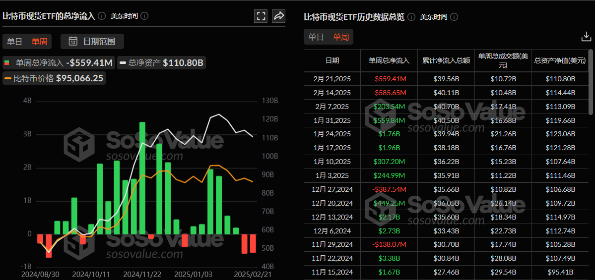 比特币现货 ETF 上周净流出 5.59 亿美金,仅 VanEck 比特币 ETF HODL 实现周净流入