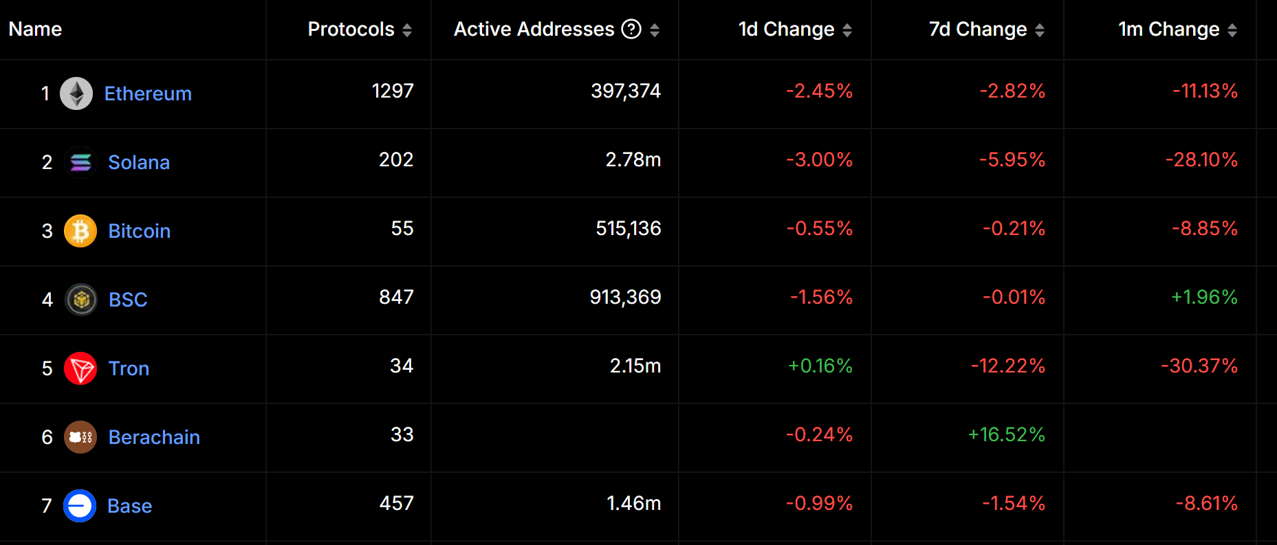 Berachain TVL 过去 7 天上涨 16.52%，超越 Base 排名第六