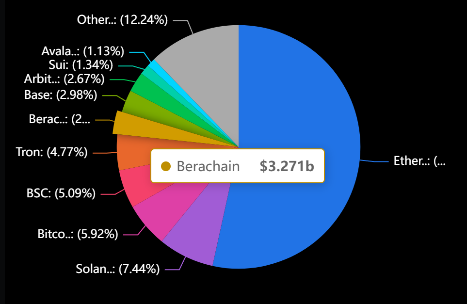 Berachain TVL 过去 7 天上涨 16.52%，超越 Base 排名第六