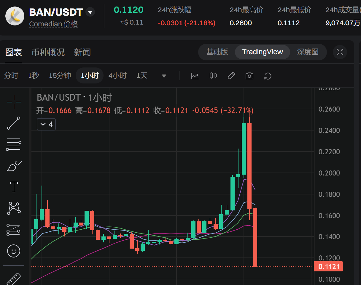BAN 短时跌超 50%，现报 0.1120 美元