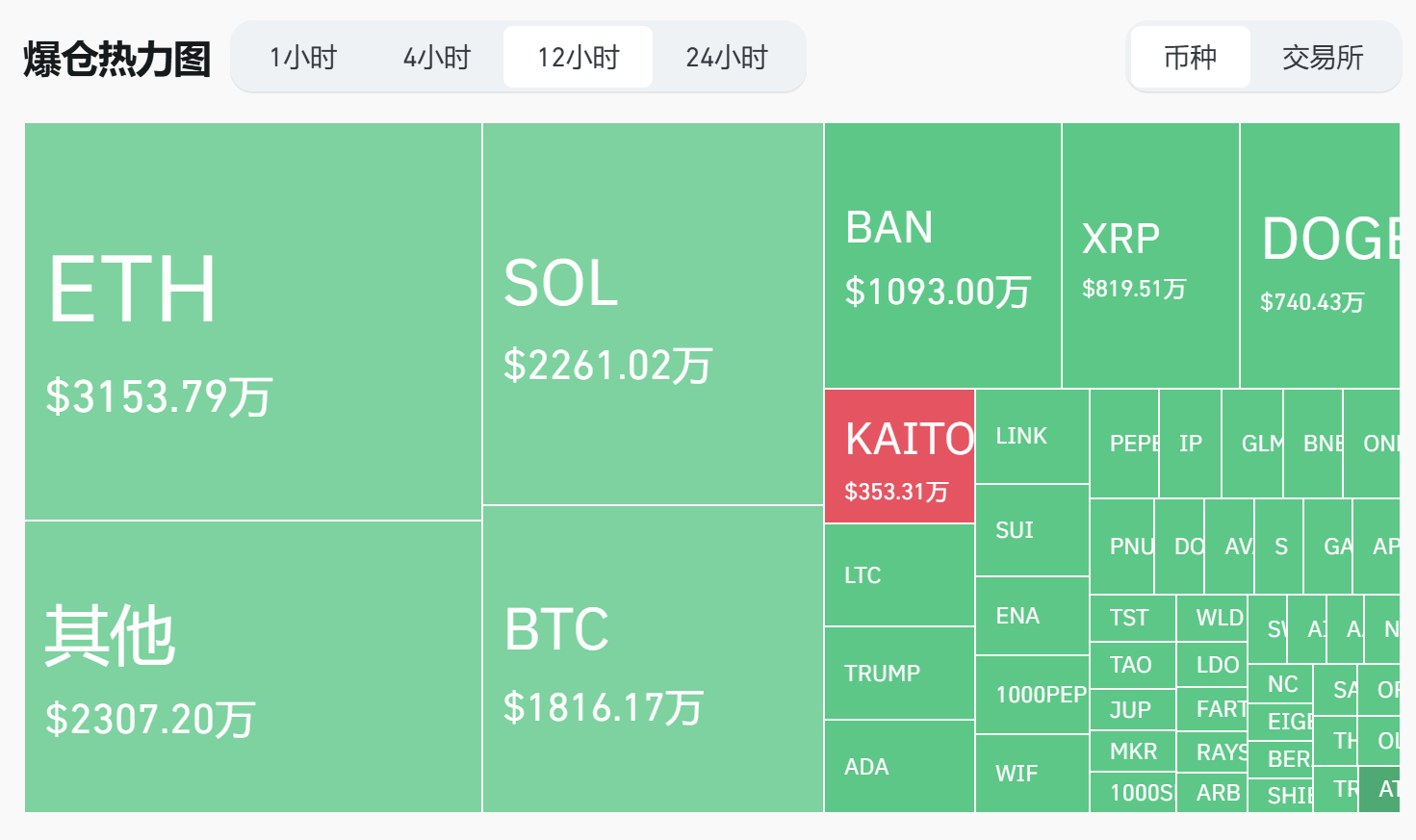 BAN 过去 12 小时爆仓金额 1093 万美元，仅次于 BTC、ETH 与 SOL