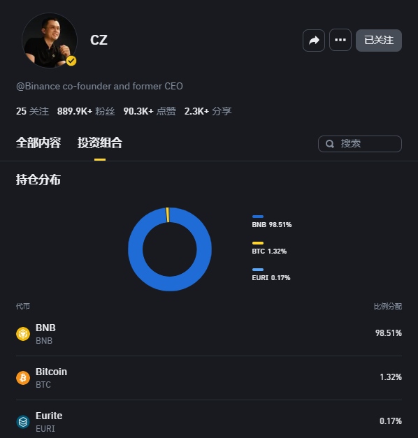 CZ 公布个人投资组合： BNB 占比超 98%