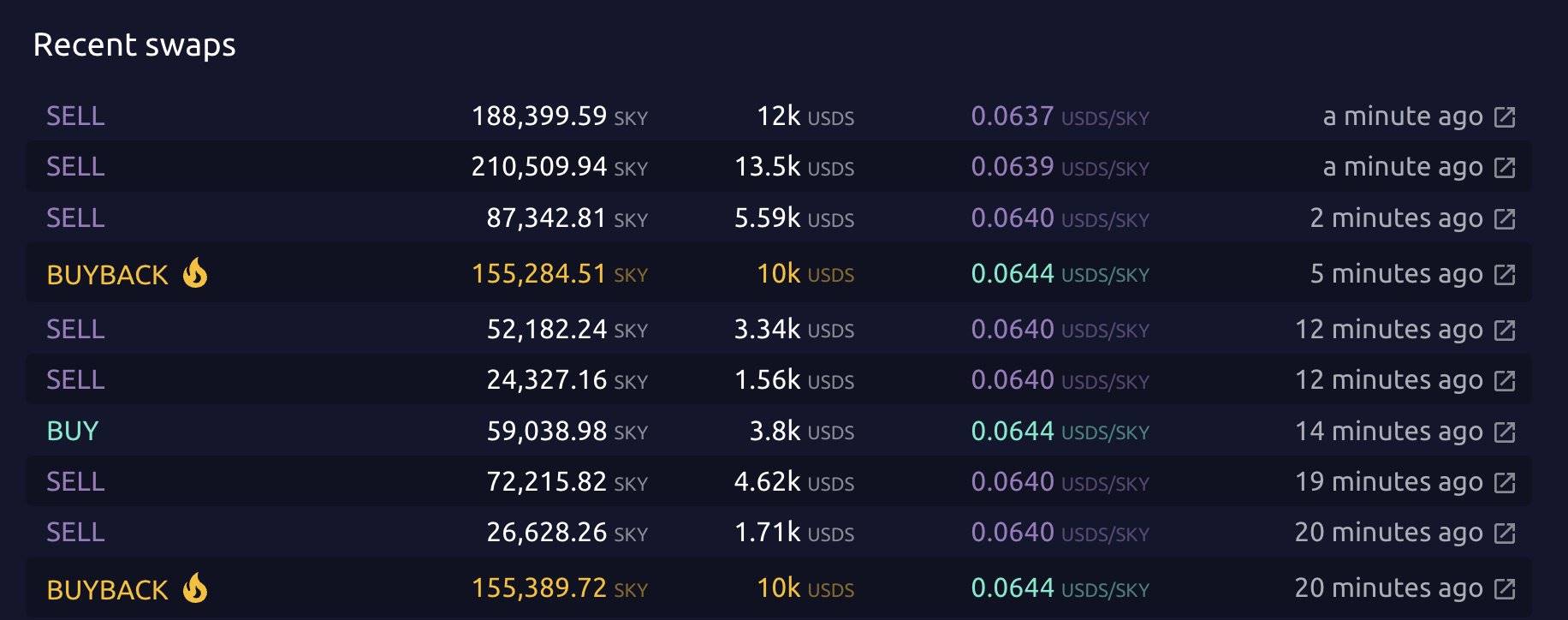 Sky 联创：开始每日燃烧约 100 万美元的 SKY 代币
