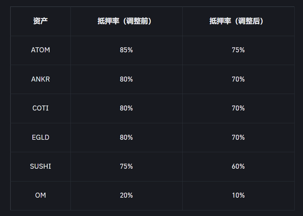 币安将调整统一账户 ATOM、SUSHI 等资产的抵押率