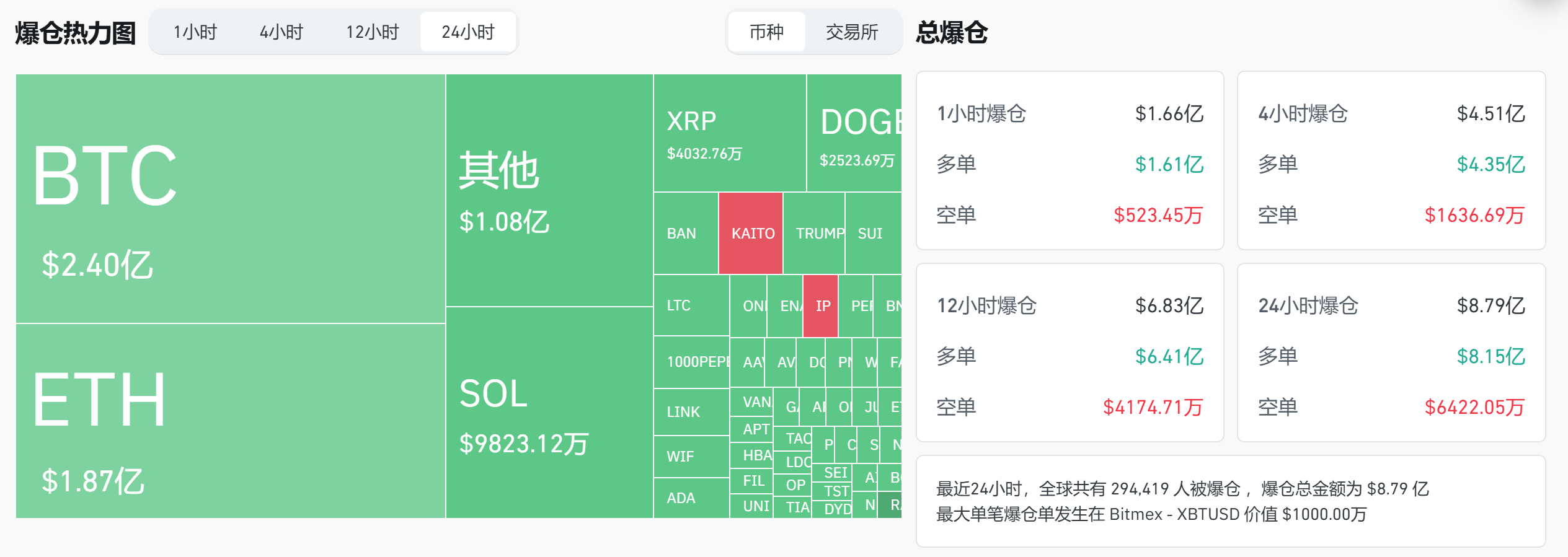 过去 24 小时全网爆仓 8.79 亿美元,超 29.4 万人被爆仓