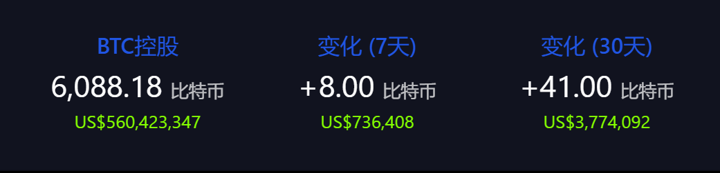 萨尔瓦多今晨增持 7 枚比特币，总持仓达 6088.18 枚