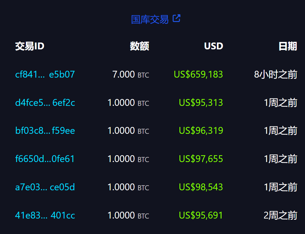 萨尔瓦多今晨增持 7 枚比特币，总持仓达 6088.18 枚