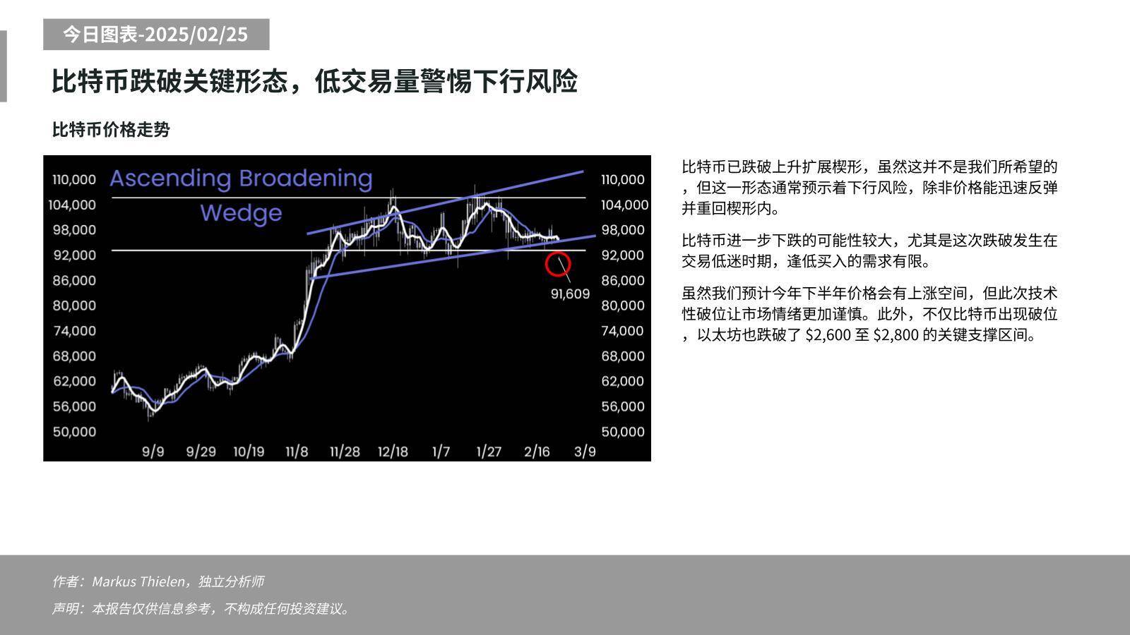 Matrixport:比特币跌破上升扩展楔形,警惕低交易量下行风险