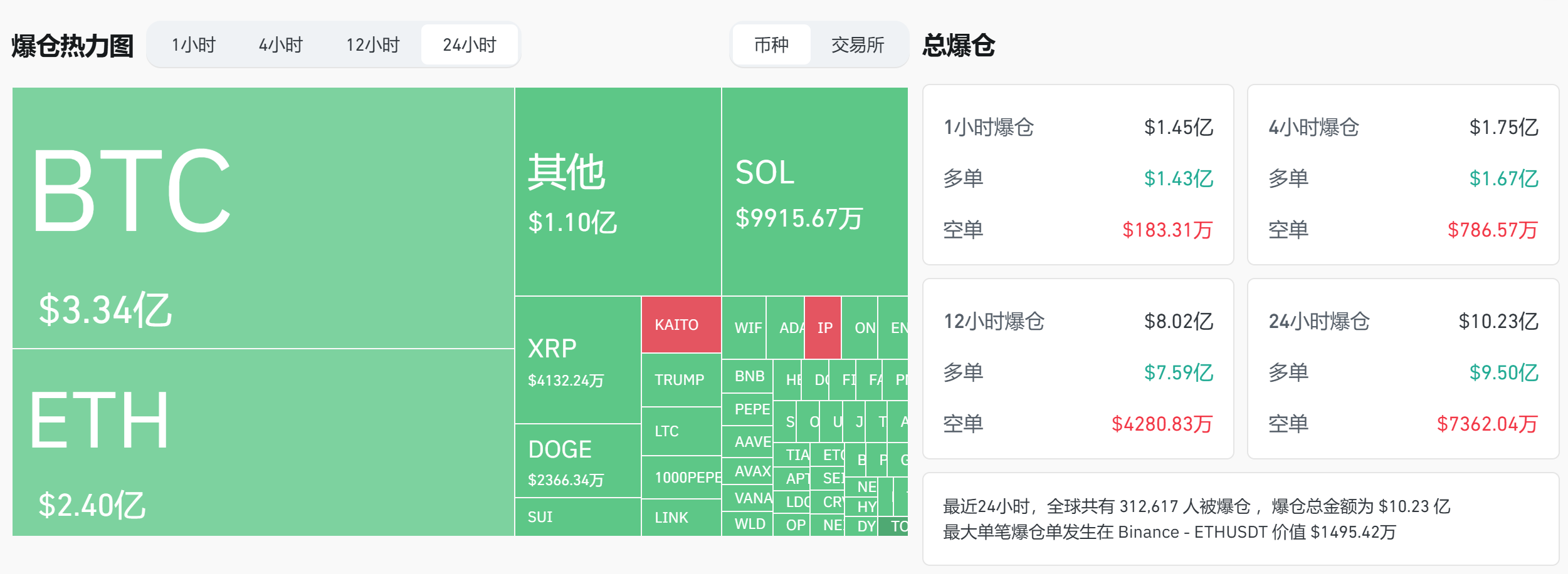 全网 24 小时爆仓金额达 10.23 亿美元,多单爆仓 9.50 亿美元