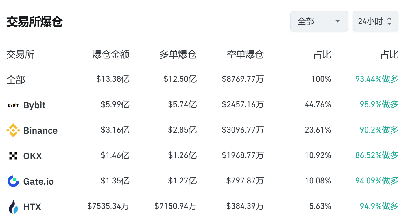 数据:Bybit 过去 24 小时爆仓金额 5.99 亿美元,占全网爆仓总量 44.76%