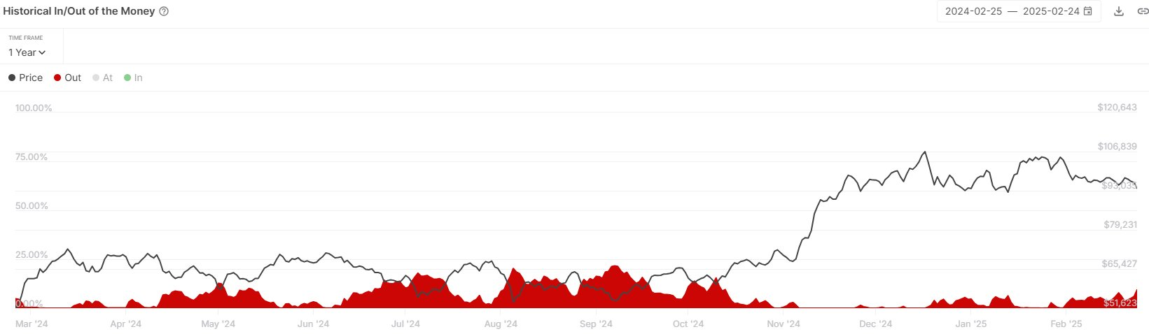数据：约 12% 的比特币地址处于未实现亏损状态，创下 2024 年 10 月以来新高