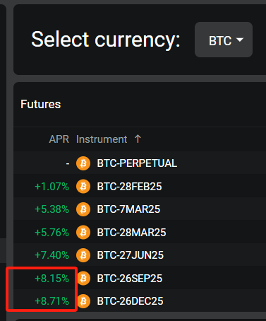 Deribit Lin：现在BTC基差年化还有8%，还没到传统套利资金退场的时候