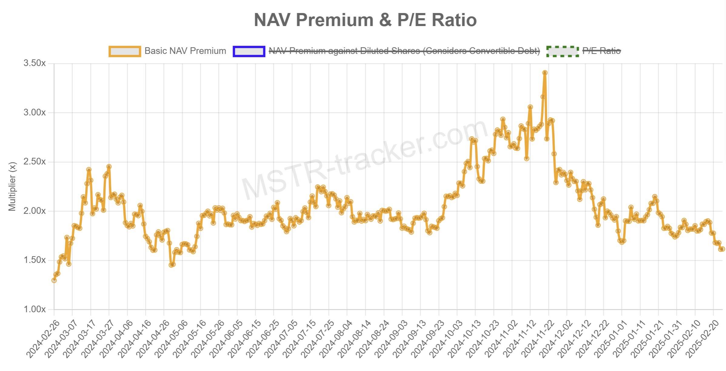 分析师：Strategy市值相对其比特币持仓的溢价率已从3.4倍降至1.6倍