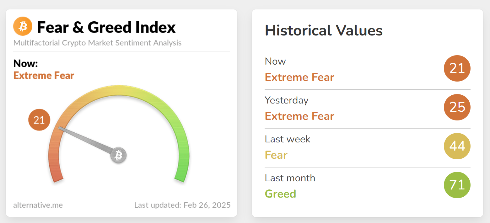 今日加密货币恐慌与贪婪指数降至 21，创去年 9 月以来新低