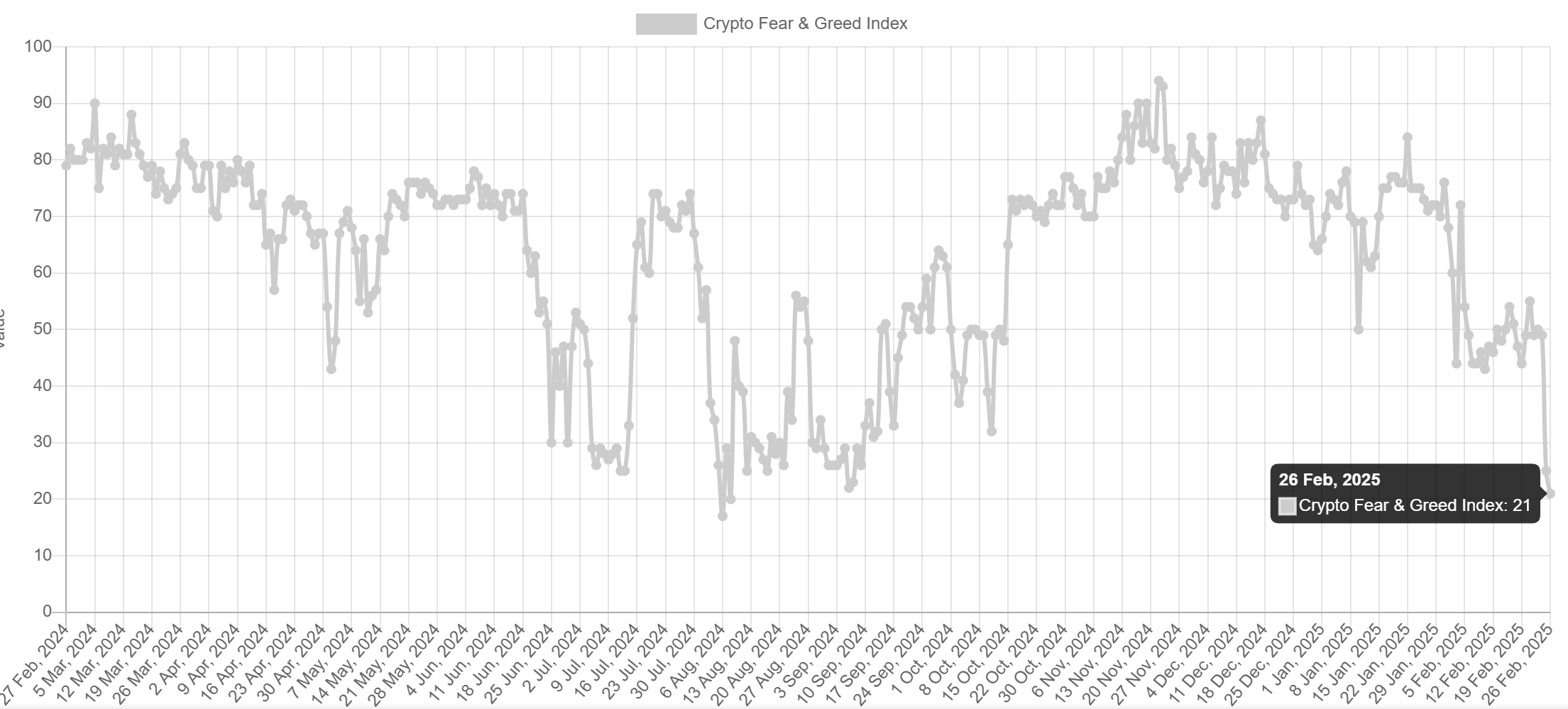 今日加密货币恐慌与贪婪指数降至 21，创去年 9 月以来新低